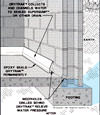 Diagram showing how our baseboard drain pipe system drains water from concrete block walls in Fayetteville